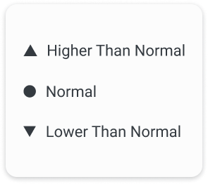 Image showing the three different levels of volume reviewed reviews status: Higher than normal, normal and lower than normal