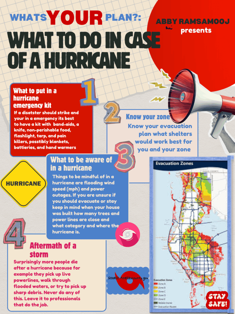 Poster for hurricane preparedness that says Number 1 Whats in your plan. What to do in case of a hurricane. what to put in a hurricane emergency kit, such as bandaids, knife, non perishable food, flashlight, tarpo and pain killers, possibly blankets, batteries and hand warmers. Number 2 know your zone. Know your evacuation plan, what shelters would work best for you and your zone. Number 3. What to be aware of in a hurricane. Things to be mindful of in a hurricane are flooding, wind speed, and power outages. If you are unsure if you should evacuate or stay keep in mind when your house was built, how many trees and power lines are close and what category and where the hurricane is. Number 4. Aftermath of a storm. Surprisingly more people die after a hurricane because for example they pick up live powerlines, walk through flooded waters, or try to pick up sharp debris. Never do any of this. Leave it to the professionals that do the job.