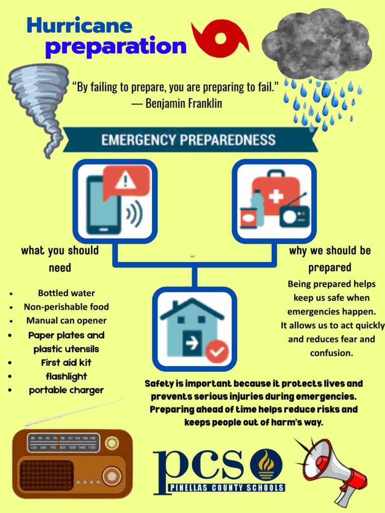 Poster for hurricane preparedness that includes messages of what you need such as bottled water and non perishable food, why we should be prepared, because being prepared helps keep us safe when emergencies happen, and safety is important because it protects lives and prevents serious injuries during emergencies. Preparing ahead of time helps reduce risks and keeps people out of harm's way.