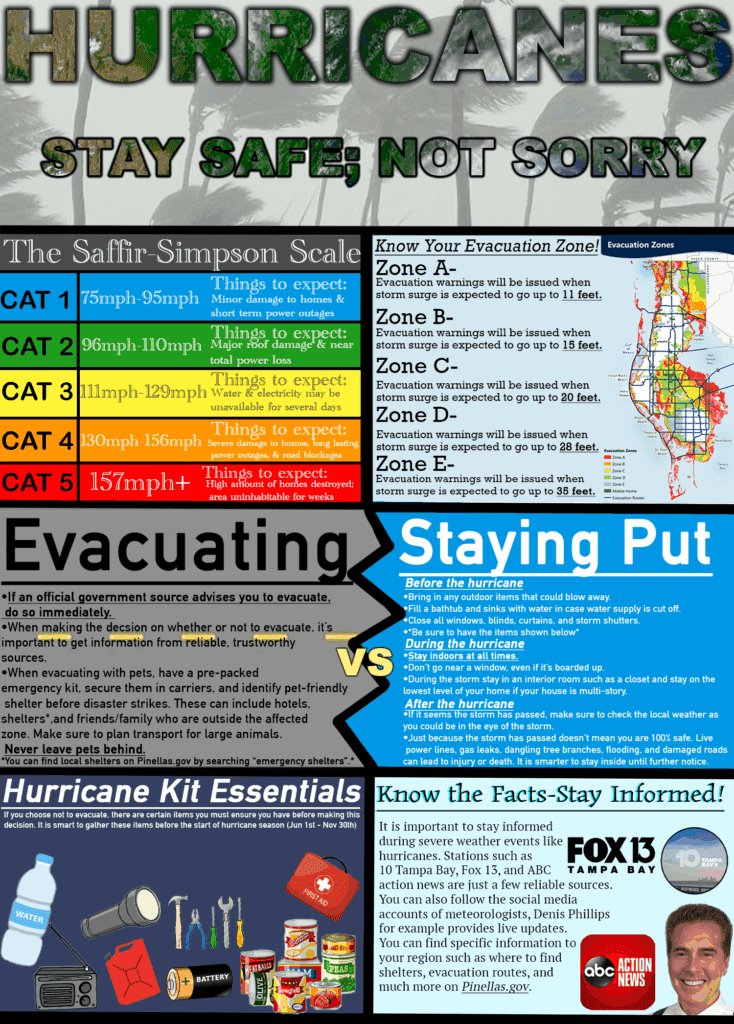 Poster with the words hurricanes, stay safe, not sorry. Includes graphics of the Saffir Simpson Scale, showing the different categories of hurricanes from category 1 to category 5, a list of evacuation zones from Zone A to Zone E, evacuation versus staying put, pictures of hurricane kit essentials and graphics for know the facts, stay informed, with logos of FOX13 and ABC Action News.