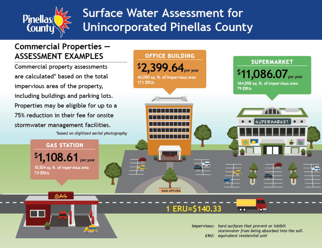 An infographic explaining the surface water assessment for commercial properties. The text of the infographic is duplicated below it.