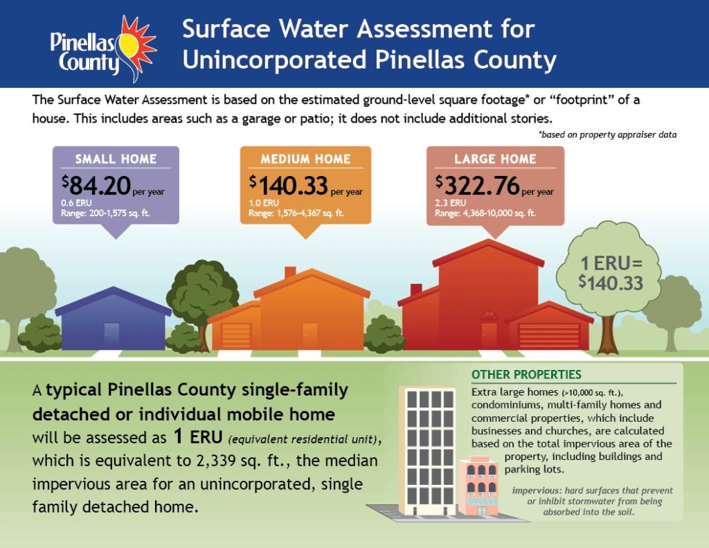An infographic explaining the surface water assessment for residential properties. The text of the infographic is duplicated below it.