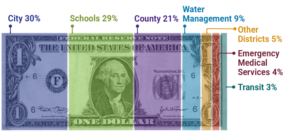 A dollar bill with sections colored to represent the amount of that dollar that funds the following taxing authorities: City 30%, Schools 29%, County 21%, Water Management 9%, Other Districts 5%, Emergency Medical Services 4% and Transit 3%.