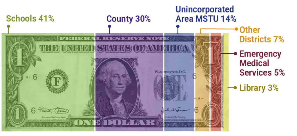 A dollar bill with sections colored to represent the amount of that dollar that funds the following taxing authorities: Schools 41%, County 30%, Unincorporated Area MSTU 14%, Other Districts 7%, Emergency Medical Services 5%, and Library 3%